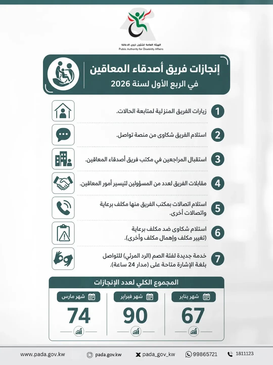 Achievements of the Friends of the Disabled team in the first quarter of 2026