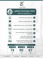 إنجازات فريق أصدقاء المعاقين في الربع الأول لسنة 2026
